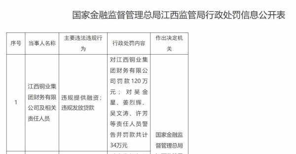 股票配资中心 江西铜业集团财务有限公司被罚120万元